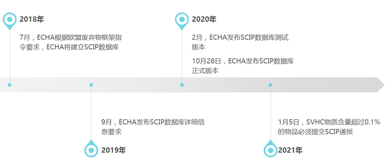 2021年1月5日起，SVHC物質超限值必須提交SCIP通報